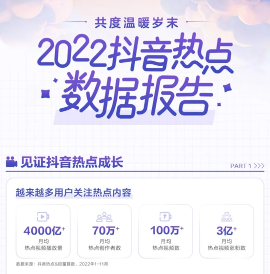 2022抖音熱點(diǎn)視頻月均播放量超4000億次